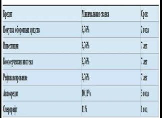 Тарифи на рко росбанка для іп і тов в 2020 році: умови відкриття розрахункового рахунку та обслуговування