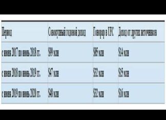 Скільки заробляє конор макгрегор за бій і на власному віскі