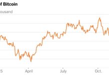 Захмарні ціни на біткойн не перемогли